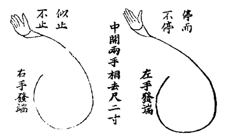 Διάγραμμα κινήσεων των χεριών