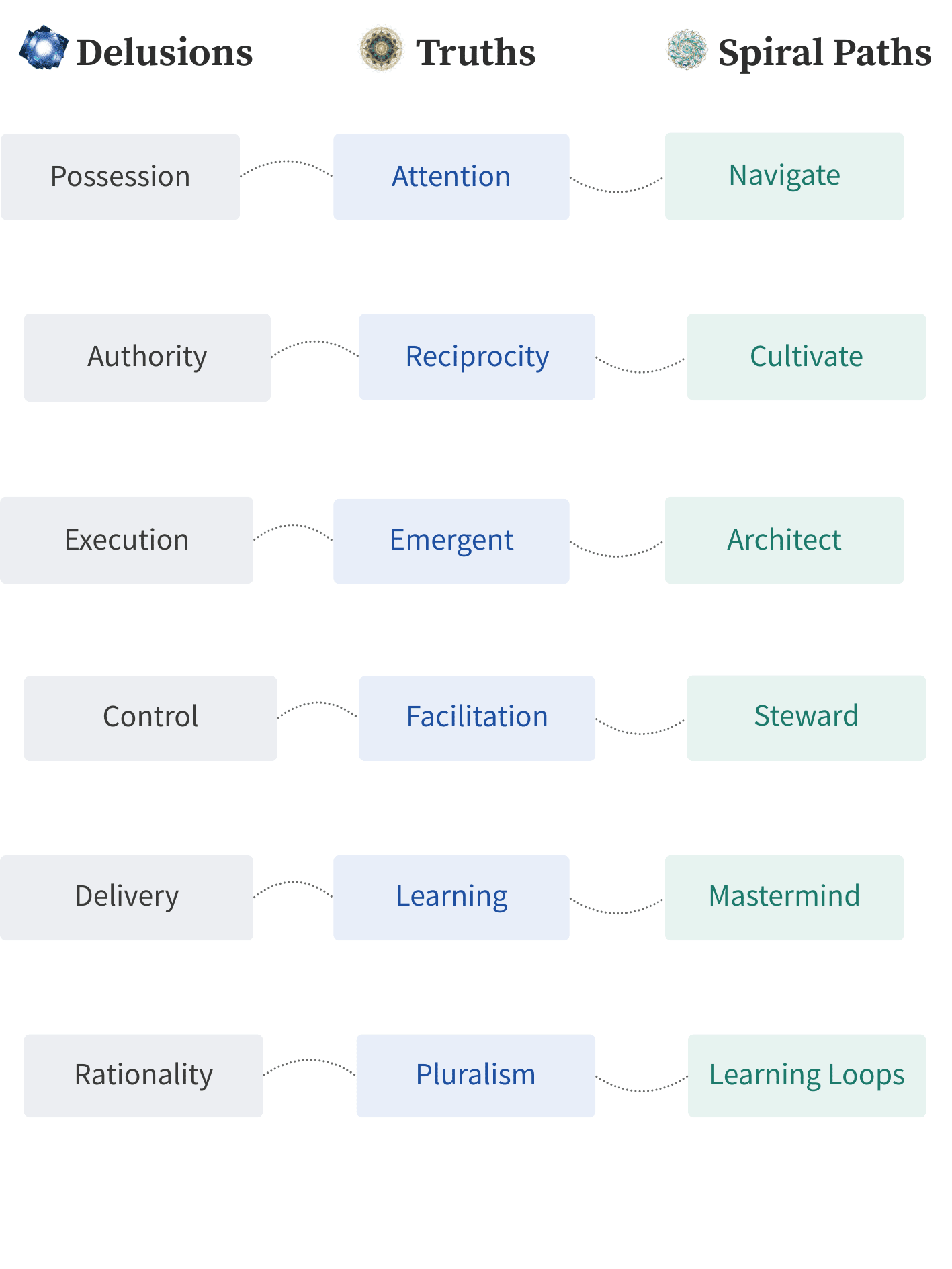 Single word summary of chapter sections