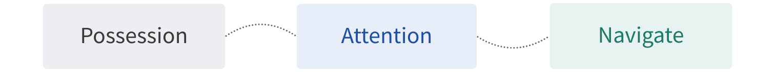 temporal navigation
