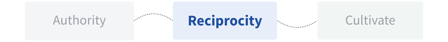 Reciprocity