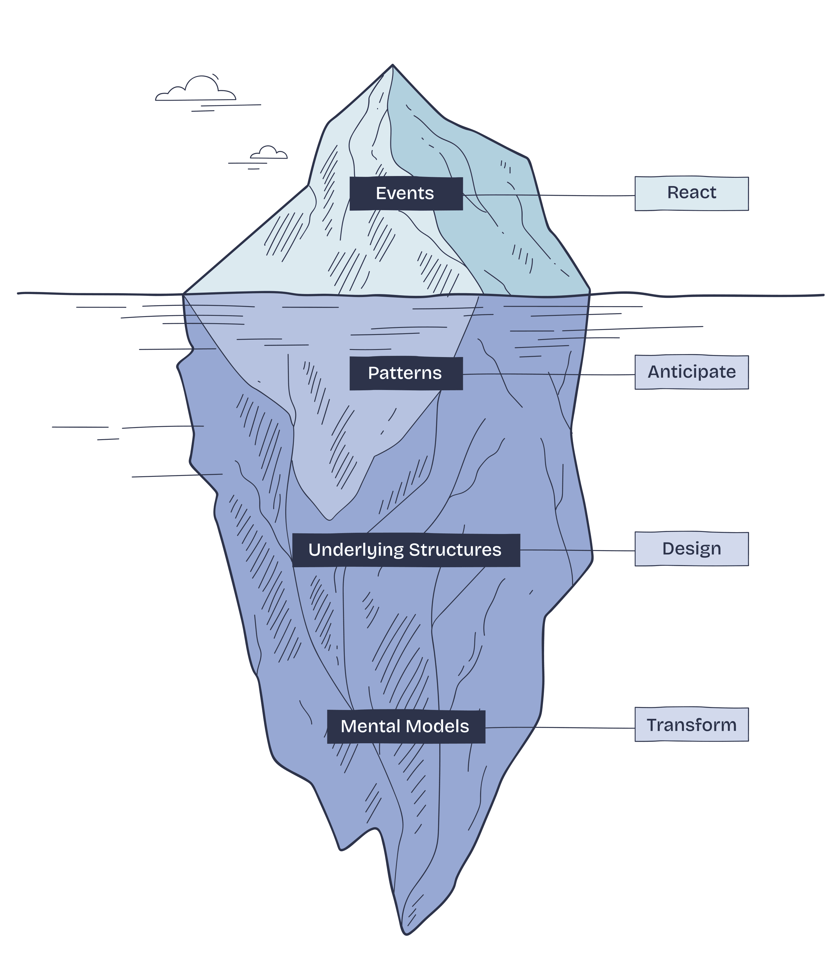 iceberg model