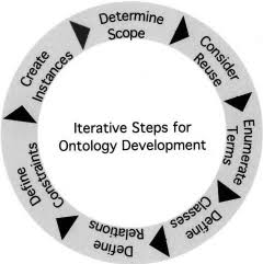 Ontology Development 101