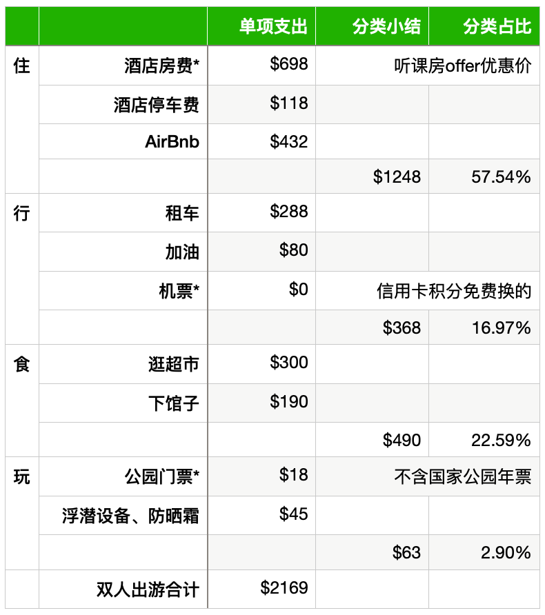 https://res.cloudinary.com/meowshiba/image/upload/v1672203667/2022 Maui干货/maui_expense_psxedr.png