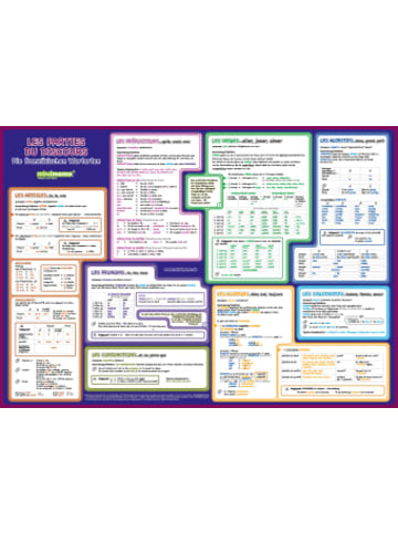 Phiep Nonbook - mindmemo Lernposter - Grammatik - Les parties du discours - Die franz