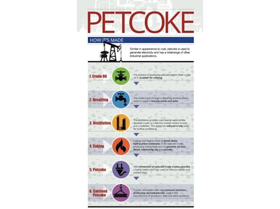 Petcoke FOB $376 - CIF $390 All Ports Unlimited
