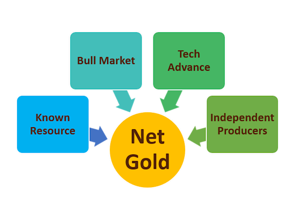 Gold Based Convertible Note