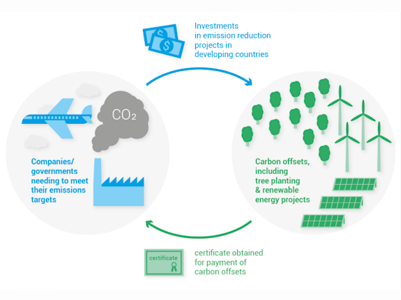 Carbon Credits For Sale