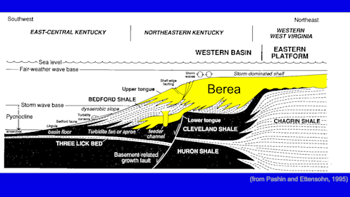 Shallow Horizontal Oil Development in KY