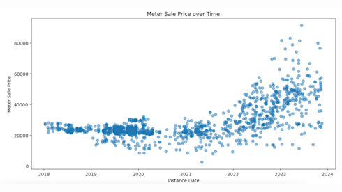 Data Driven Real Estate Identification In Dubai