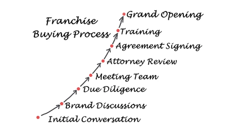 Construction Business Franchise Absentee Ownership
