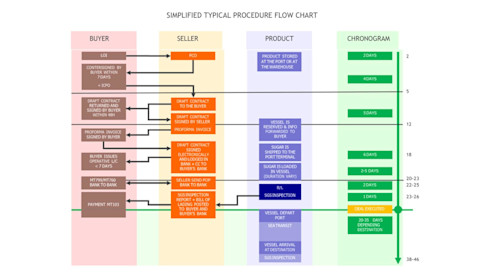 Icumsa 45 Direct to Seller