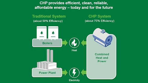 $6.5M – Equity - CHP Operating Business in Germany