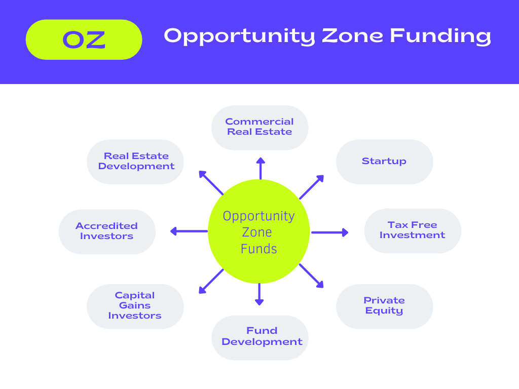 Private Funding Raise Capital Private Equity Opportunity Zone Fund
