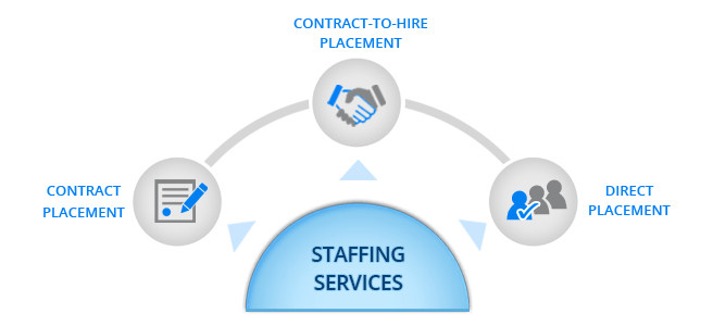 2mm+ EBITDA Profitable IT Staffing Co. For Sale