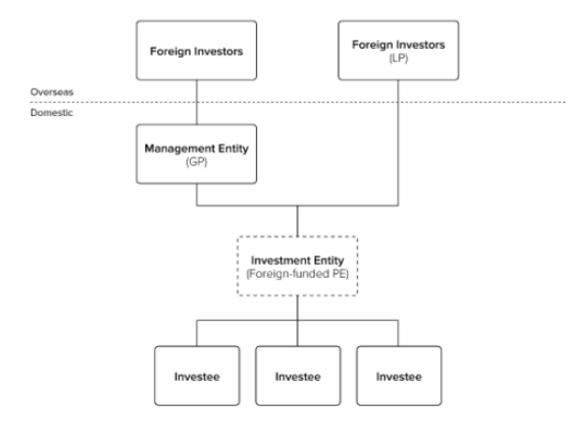 Looking for Qualified Foreign Limited Partner