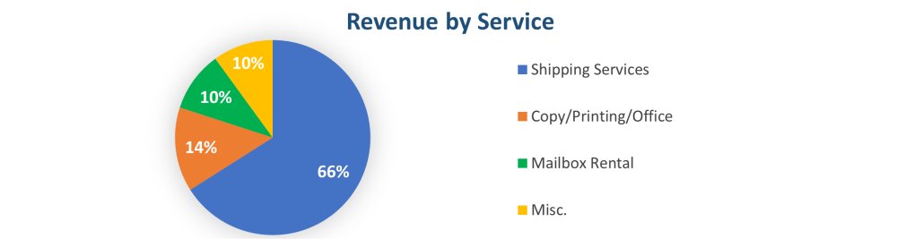 High Profit Shipping, Packing, Copy & Mailbox Rental
