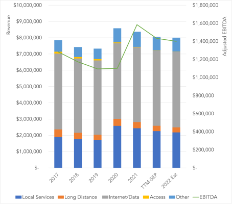 Midwest Business Focused Telco and Fixed Wireless