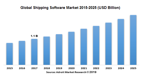 Shipping Software and Part 135 w\ Contracts