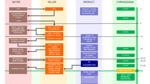 Icumsa 45 Direct to Seller