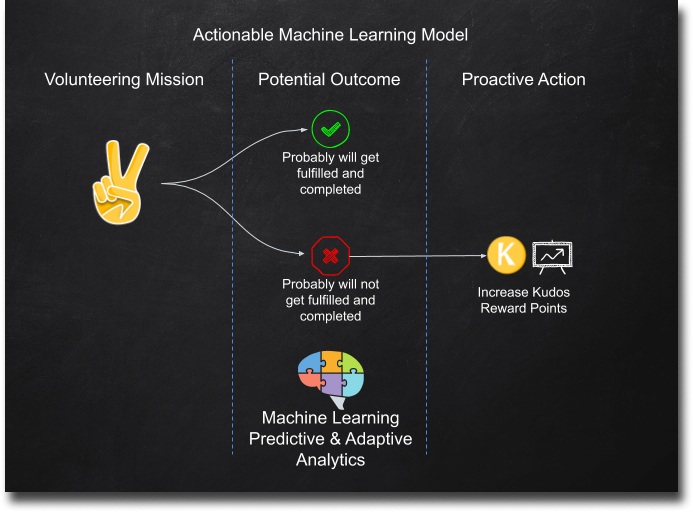 Pega App Studio View of Microjourney and Personas in V For Volunteer
