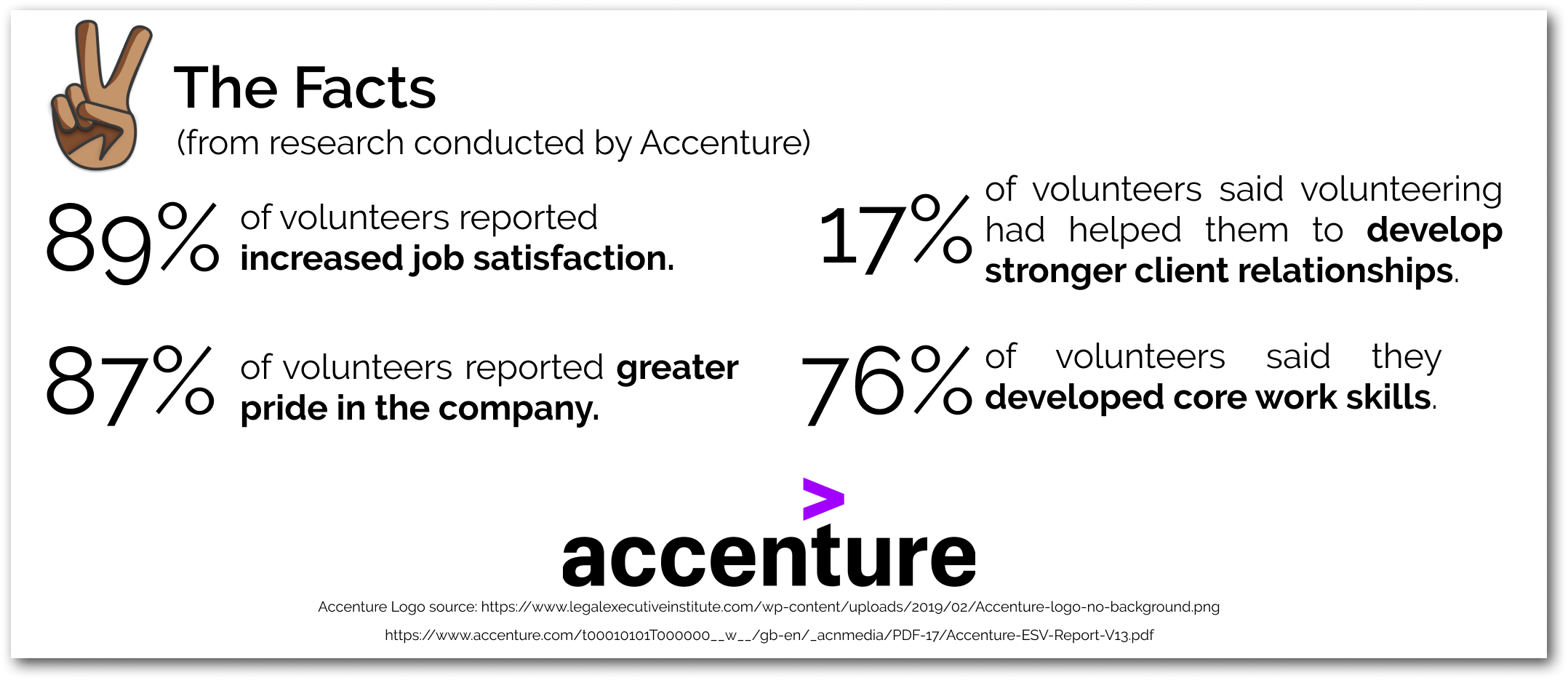 Facts from research conducted by Accenture