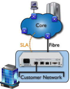 Core to Edge Network