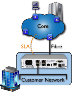 Core to Edge Network