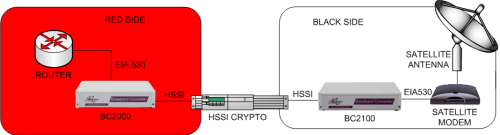 Connecting a HSSI crypto to an EIA530 router and an EIA530 satellite modem