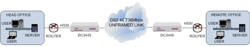 HSSI routers connected together via an unframed clear channel DS3 45Mbps G.703 leased line using DC3445 units