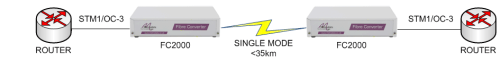 FC2000: multimode to singlemode converter