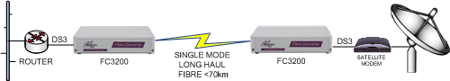 FC3200: DS3 Router to sateliite modem extension over long haul singlemode fibre