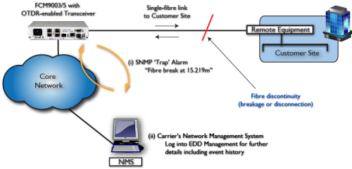 Typical 'single-ended' deployment scenario