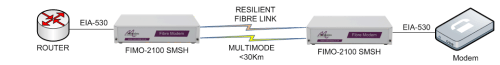 FIMO-2100: EIA530 router over fibre to EIA530 modem
