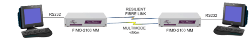 FIMO-2100: Extending RS232 over Resilient Multimode Fibre