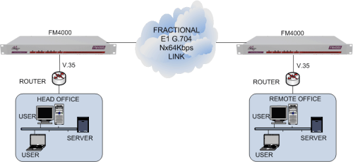 V.35 routers connected together via an unframed or framed E1 G.703 leased line using FM4000 units