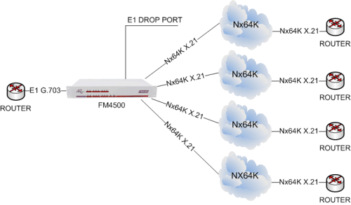 FM4500 being used to converge multiple sub rate Nx64kbps services onto a single E1 2Mbps G.703 leased line