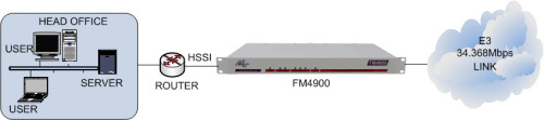 FM4900 connecting an HSSI router to an E3 34.368Mbps leased line