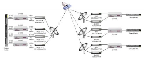 LH1000 offering an asymmetrical Ethernet service over multiple EIA530 and HSSI satellite modems