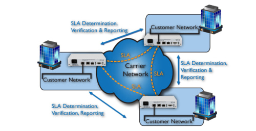 Network Performance Assurance