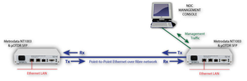 OTDR Alarming of P2P Ethernet link
