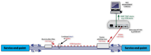 OTDR Fibre Measurement and Alarming