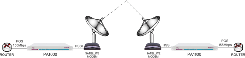 PA1000 connecting a POS router to a HSSI satellite modem