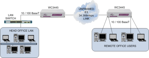 LAN extension over E3 LAN extension over E3