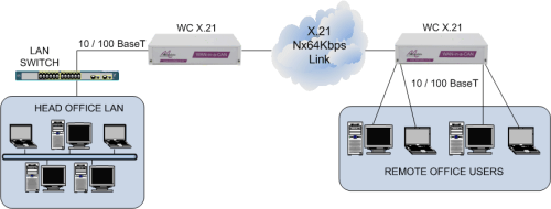 LAN Extension over X.21