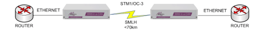 WC155/SMLH Ethernet over Long Haul Singlemode STM-1/OC-3