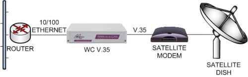LAN extension over V.35 satellite link