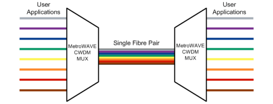 Optical Multiplexing using the MetroWAVE passive CWDM