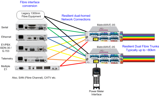 Optical Multiplexing over Resilient Fibre using the MetroWAVE passive CWDM multiplexer products