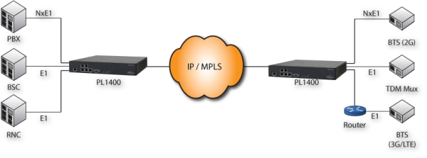 PacketLINK PL1400 E1 TDM over IP Solution