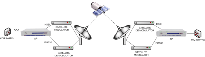 Asymmetrical Satellite Services